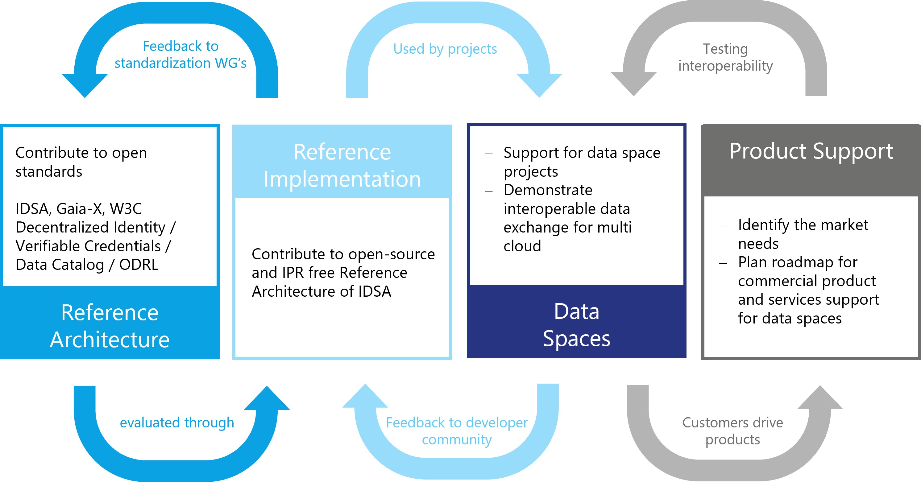 Collaborative Development of Architectures and Implementations in Data Spaces