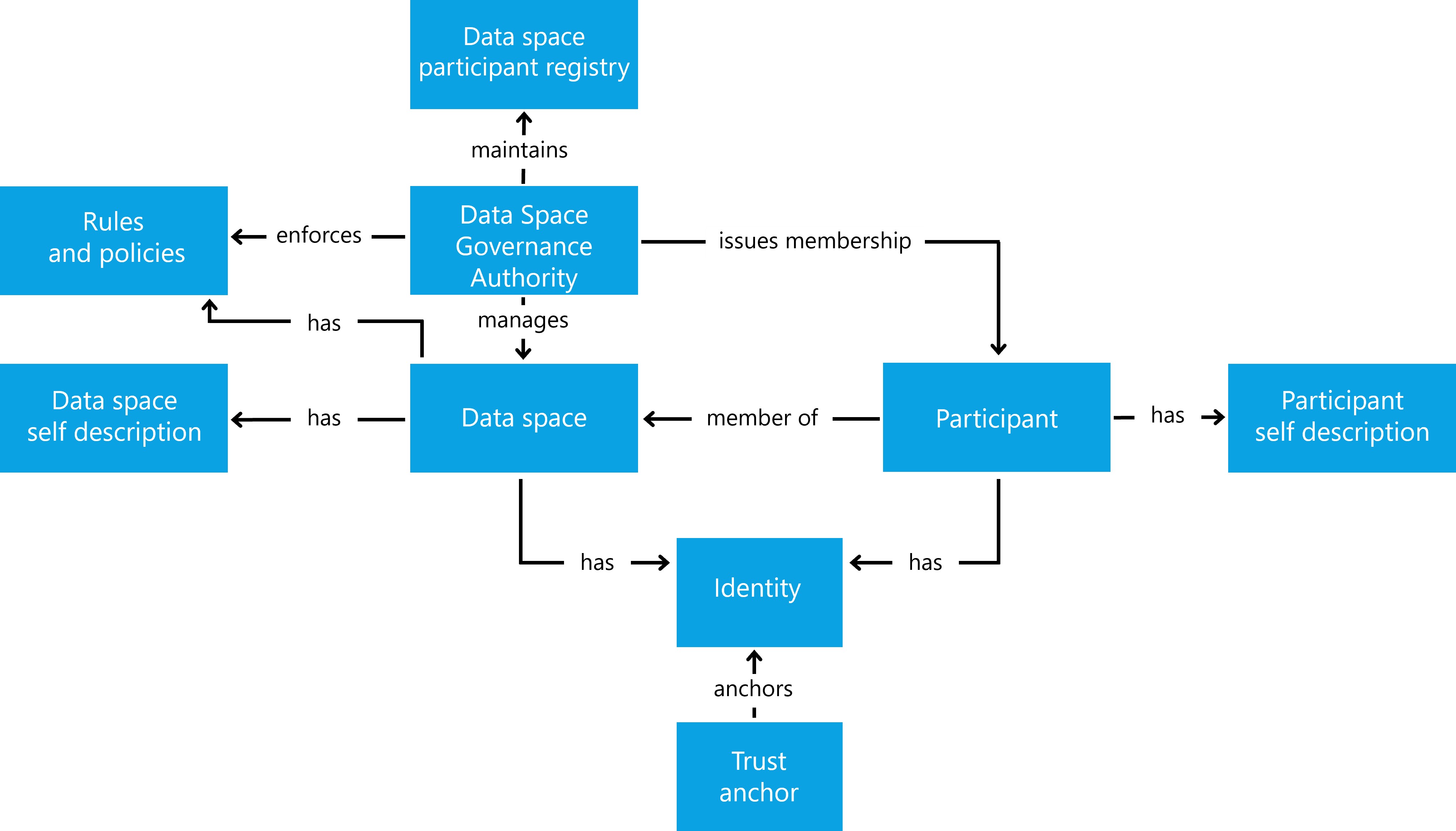 Overview of Data Space entities