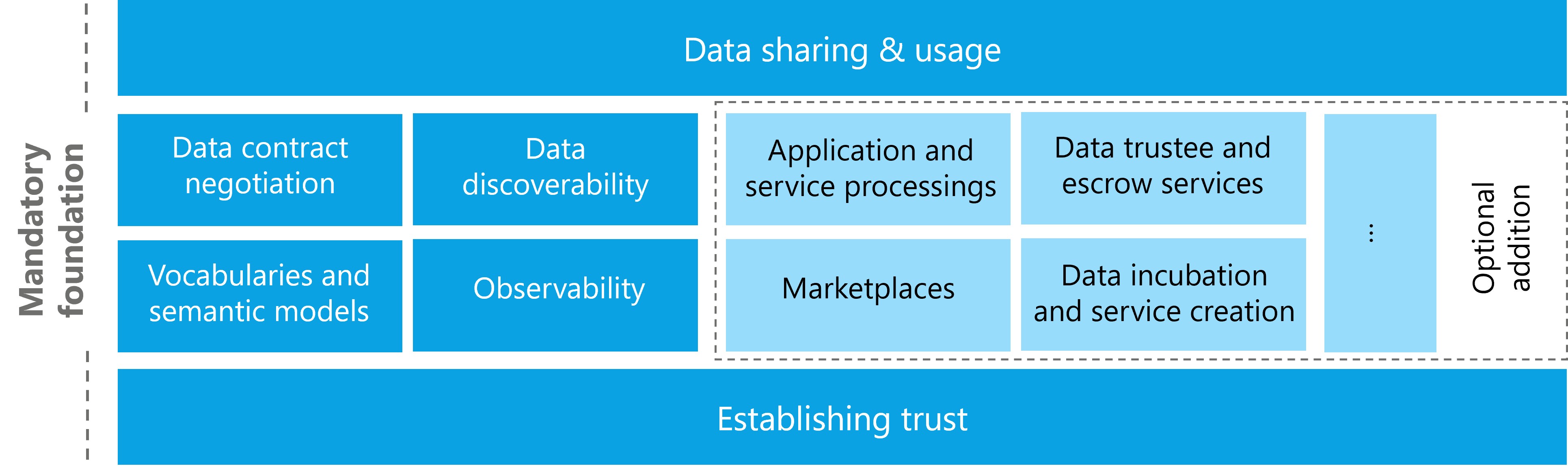 Foundational Concepts in data spaces