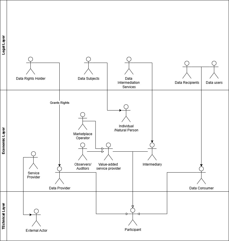 Overview on roles and their affiliation to layers in data spaces