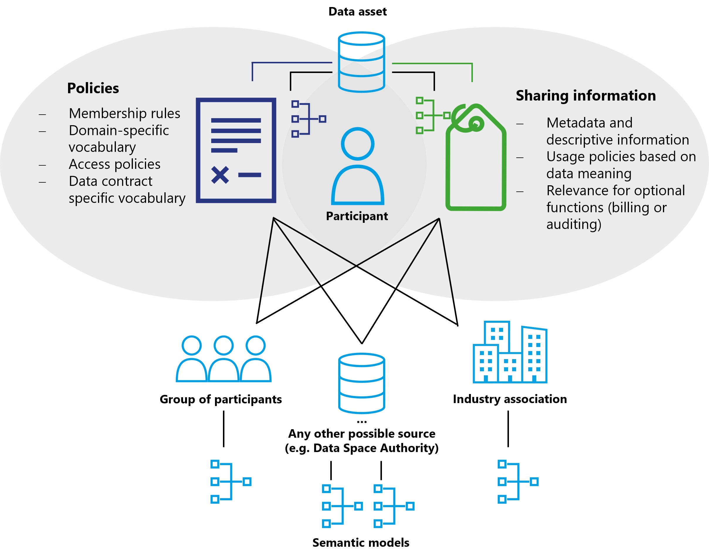 Vocabularies and their relationship to data assets