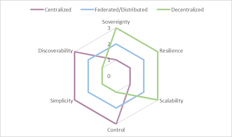 Comparison of models for decision support